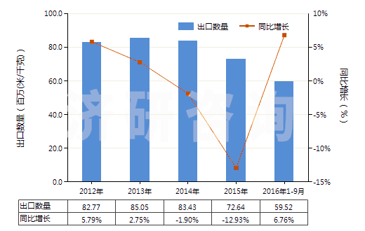 2012-2016年9月中國聚酰胺-6(尼龍-6)制的簾子布(HS59021010)出口量及增速統(tǒng)計 2012-2016年9月中國聚酰胺-6(尼龍-6)制的簾子布(HS59021010)出口量及增速統(tǒng)計